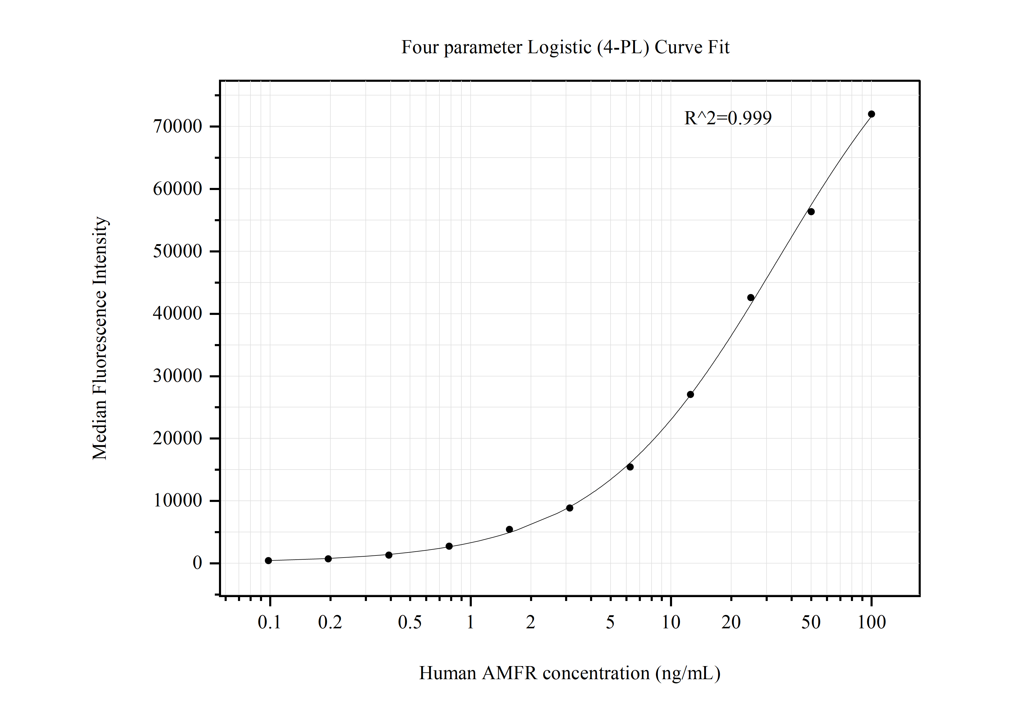 Cytometric bead array standard curve of MP50731-2